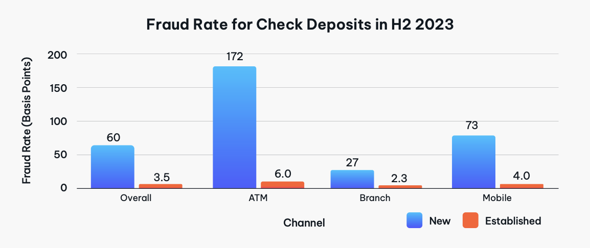 Fraud Rate for Check Deposits in H2 2023